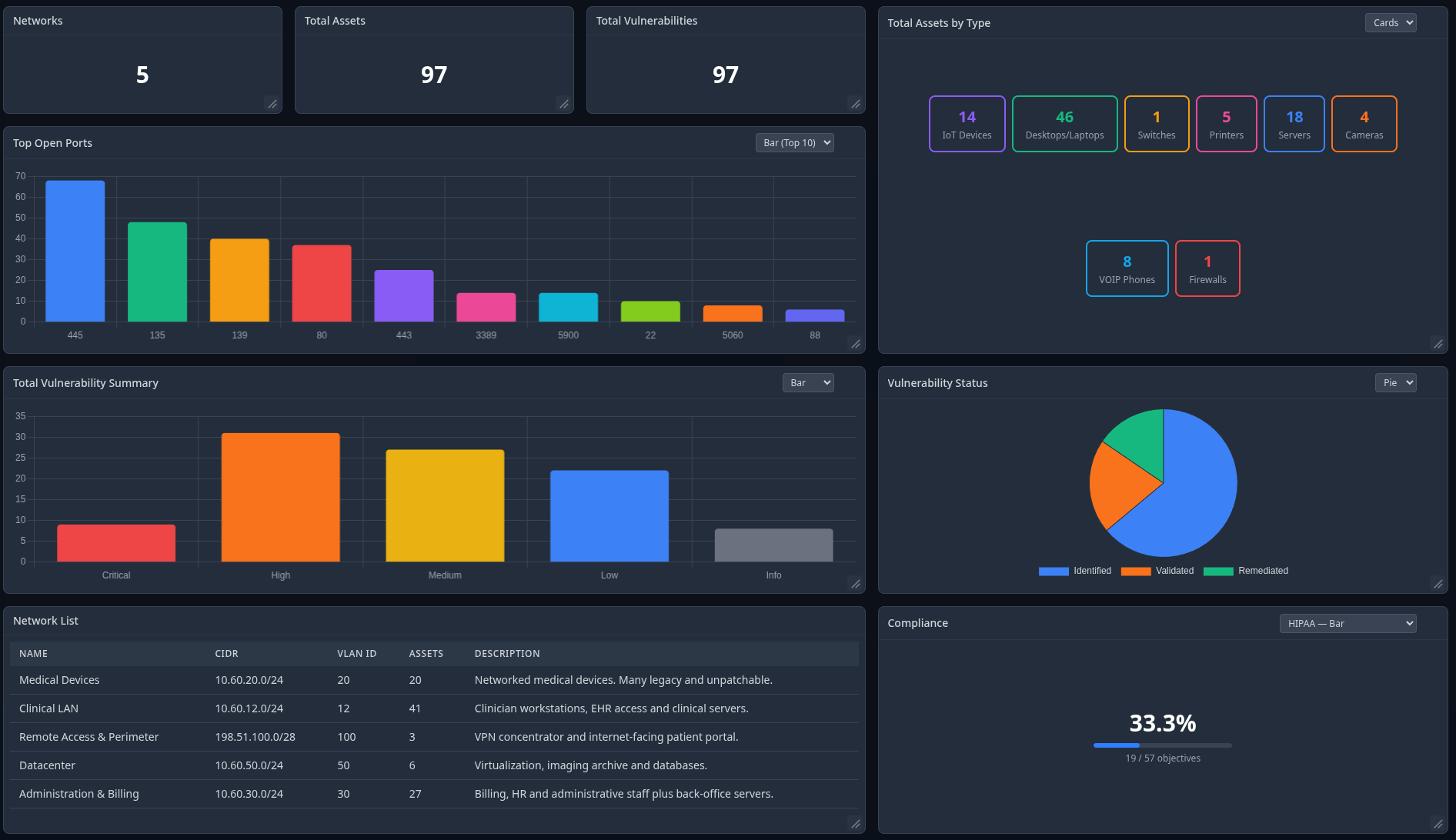 Workspace dashboard overview